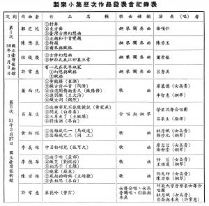 許常惠 「製樂小集」第一、二次作品發表會記錄表